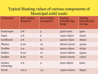 Typical Heating values of various components of
Municipal solid waste
Component Inert residue
Range(%)
Inert residue
Average(%)
Heating
Value(KJ/kg)
Range
Heating
Value(KJ/kg)
Average
Food waste 2-8 5 3500-7000 4500
Paper 4-8 6 11500-18500 16500
Cardboard 3-6 5 14000-17500 16000
Plastics 6-20 10 28000-37000 32500
Textiles 2-4 2.5 15000-18500 16750
Rubber 8-20 10 21000-28000 25500
Leather 8-20 10 15000-20000 17500
Garden
trimmings
2-6 4 2300-18500 6500
Wood 0.6-2 1.5 17500-20000 18500
 