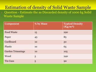 Estimation of density of Solid Waste Sample
 Question - Estimate the as Discarded density of 1000 kg Solid
Waste Sample
Component % by Mass Typical Density
(Kg/m³)
Food Waste 15 290
Paper 45 85
Cardboard 10 50
Plastic 10 65
Garden Trimmings 10 105
Wood 5 240
Tin Cans 5 90
 