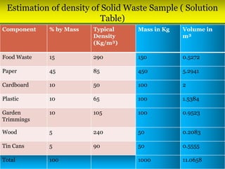 Estimation of density of Solid Waste Sample ( Solution
Table)
 Question - Estimate the as Discarded density of 1000 kg Solid
Waste Sample
Component % by Mass Typical
Density
(Kg/m³)
Mass in Kg Volume in
m³
Food Waste 15 290 150 0.5272
Paper 45 85 450 5.2941
Cardboard 10 50 100 2
Plastic 10 65 100 1.5384
Garden
Trimmings
10 105 100 0.9523
Wood 5 240 50 0.2083
Tin Cans 5 90 50 0.5555
Total 100 1000 11.0658
 