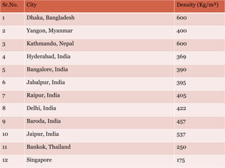 Density of Municipal Solid waste in some cities (NEERI )
Sr.No. City Density (Kg/m³)
1 Dhaka, Bangladesh 600
2 Yangon, Myanmar 400
3 Kathmandu, Nepal 600
4 Hyderabad, India 369
5 Bangalore, India 390
6 Jabalpur, India 395
7 Raipur, India 405
8 Delhi, India 422
9 Baroda, India 457
10 Jaipur, India 537
11 Bankok, Thailand 250
12 Singapore 175
 