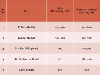 Increase in density between source and disposal site
Sr.
No.
City
Initial
Density(Kg/m³)
Density at disposal
site (Kg/m³)
1 Kolkata (India) 450-540 500-600
2 Kanpur (India) 300-500 400-700
3 Manila (Philippines) 209 275-365
4 Rio De Janerio, Brazil 230 280-400
5 Kano, Nigeria 250 600
 