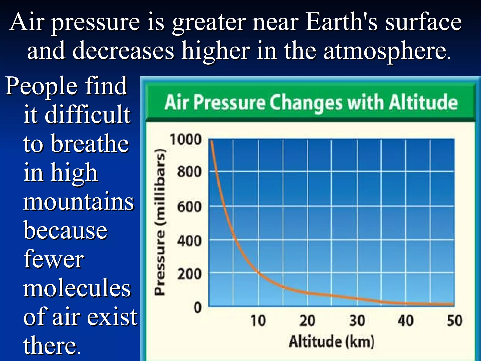 Air pressure is greater near Earth's surface and decreases higher in the atmosphere .  People find it difficult to breathe in high mountains because fewer molecules of air exist there .  