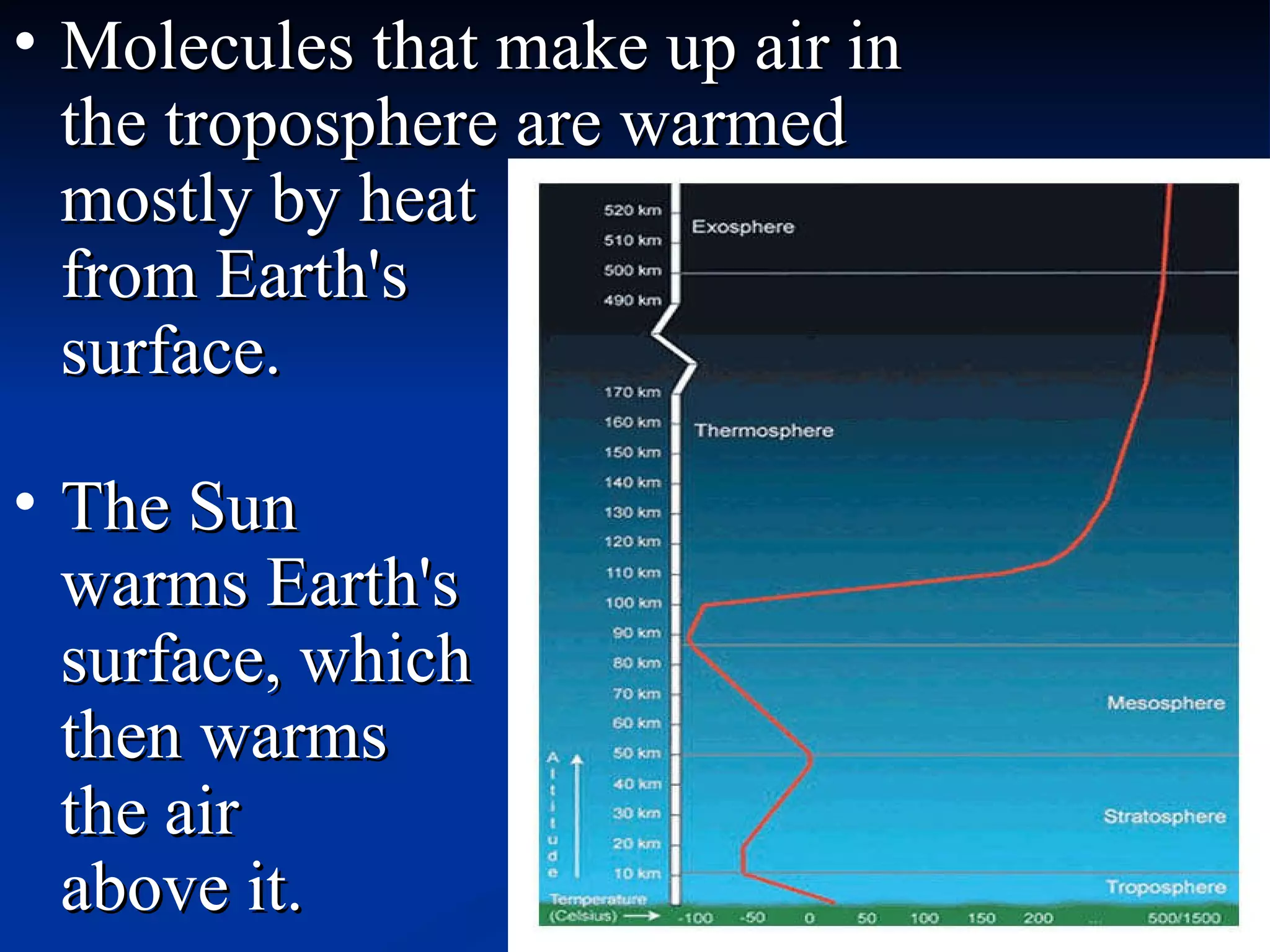 Molecules that make up air in the troposphere are warmed mostly by heat  from Earth's  surface. The Sun warms Earth's surface, which then warms the air  above it.  