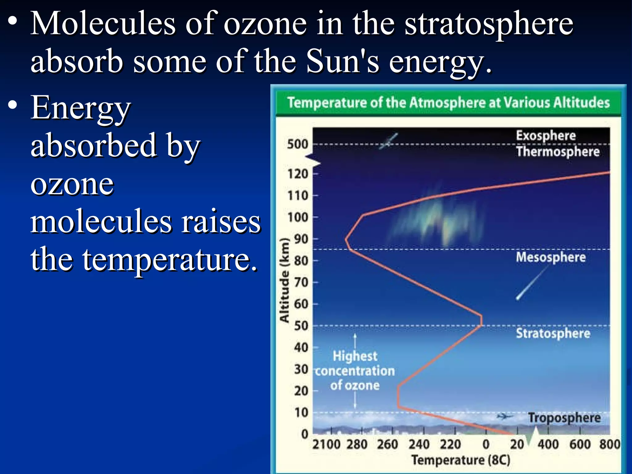 Molecules of ozone in the stratosphere absorb some of the Sun's energy. Energy absorbed by ozone molecules raises the temperature.  