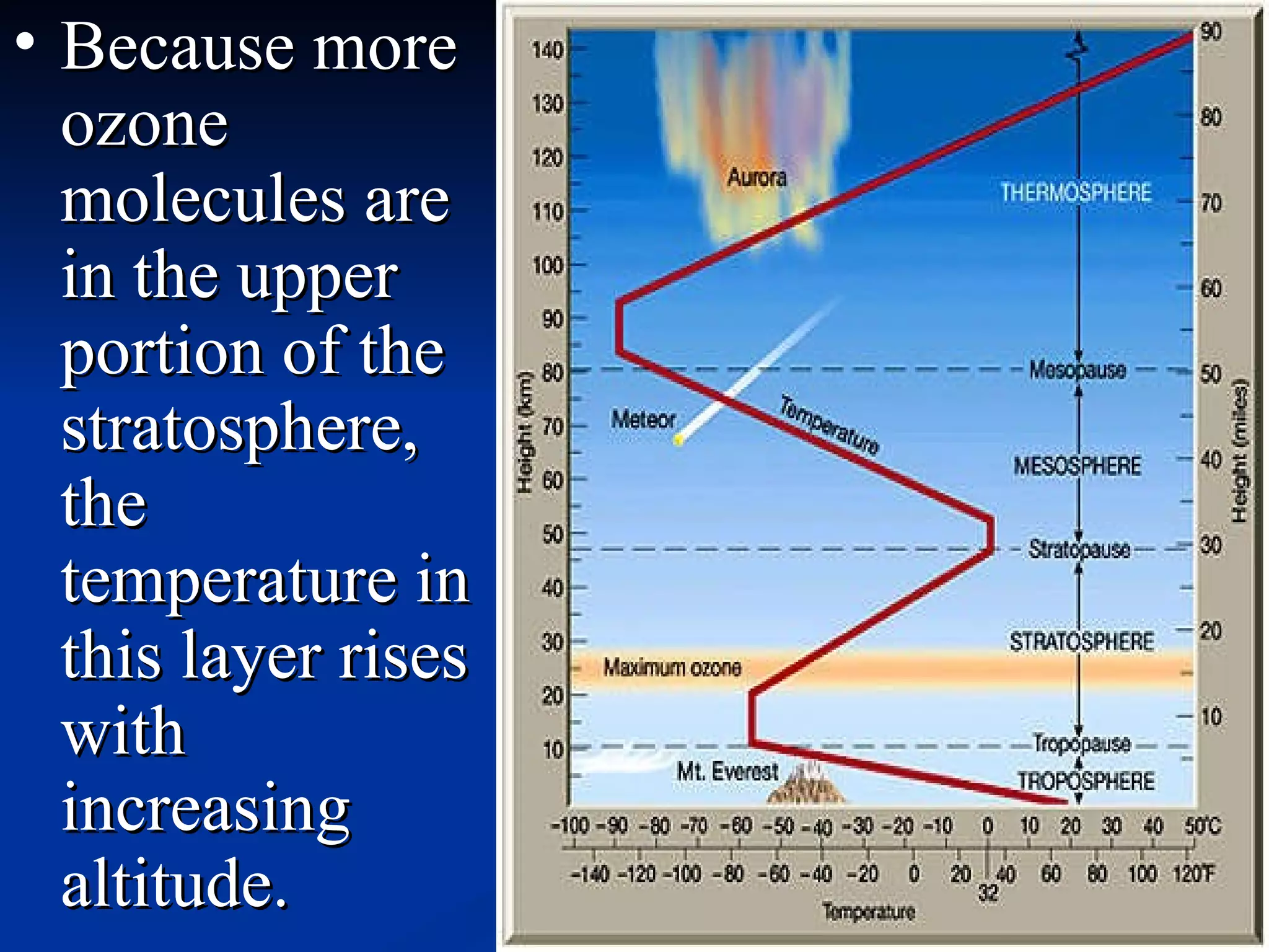 Because more ozone molecules are in the upper portion of the stratosphere, the temperature in this layer rises with increasing altitude.  