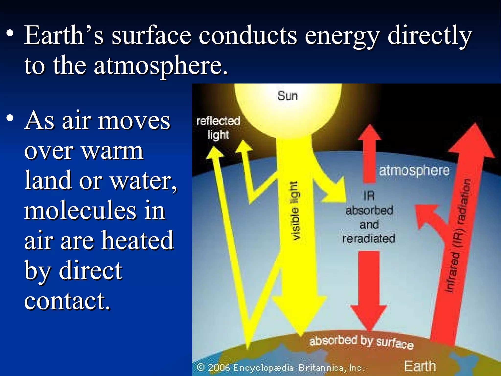Earth’s surface conducts energy directly to the atmosphere.  As air moves over warm land or water, molecules in air are heated by direct contact.  