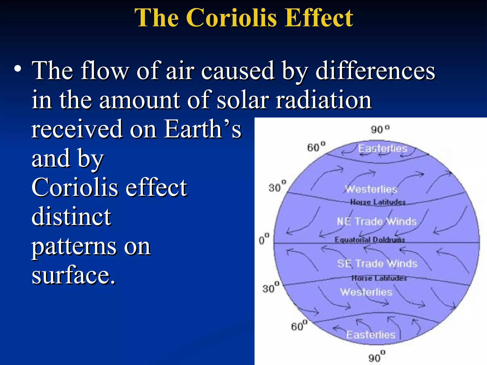 The  Coriolis  Effect The flow of air caused by differences in the amount of solar radiation received on Earth’s  surface and by  the Coriolis effect  creates distinct  wind patterns on  Earth’s surface.  