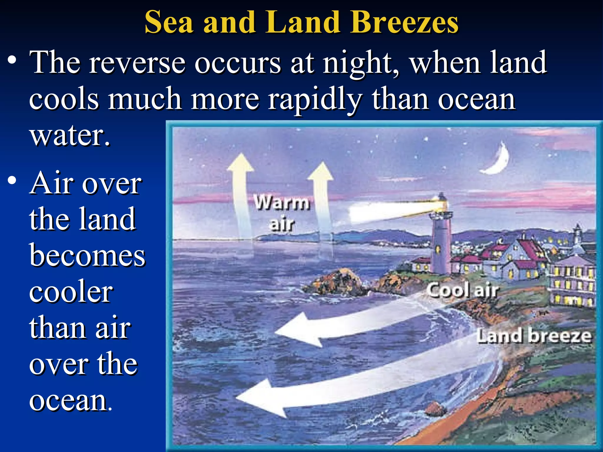 Sea and Land Breezes The reverse occurs at night, when land cools much more rapidly than ocean water.  Air over the land becomes cooler than air over the ocean .  