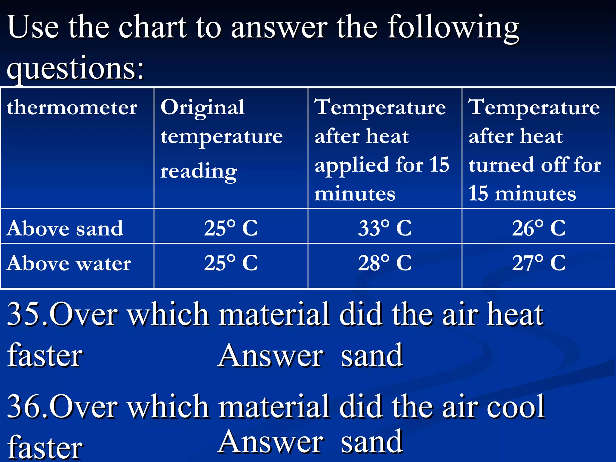 Use the chart to answer the following questions: 35.Over which material did the air heat faster 36.Over which material did the air cool faster Answer  sand Answer  sand 27° C 28° C 25° C Above water 26° C 33° C 25° C Above sand Temperature after heat turned off for 15 minutes Temperature after heat applied for 15 minutes Original temperature reading thermometer 