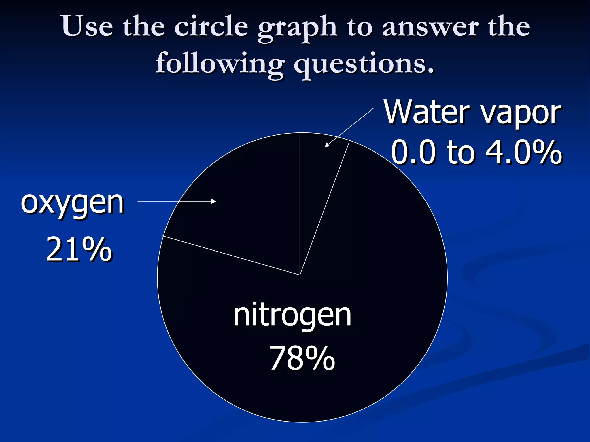 Use the circle graph to answer the following questions. nitrogen oxygen Water vapor 0.0 to 4.0% 21% 78% 