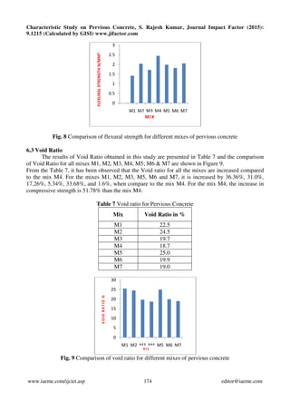 Characteristic Study on Pervious Concrete, S. Rajesh Kumar, Journal Impact Factor (2015):
9.1215 (Calculated by GISI) www.jifactor.com
www.iaeme.com/ijciet.asp 174 editor@iaeme.com
Fig. 8 Comparison of flexural strength for different mixes of pervious concrete
6.3 Void Ratio
The results of Void Ratio obtained in this study are presented in Table 7 and the comparison
of Void Ratio for all mixes M1, M2, M3, M4, M5; M6 & M7 are shown in Figure 9.
From the Table 7, it has been observed that the Void ratio for all the mixes are increased compared
to the mix M4. For the mixes M1, M2, M3, M5, M6 and M7, it is increased by 36.36%, 31.0%,
17.26%, 5.34%, 33.68%, and 1.6%, when compare to the mix M4. For the mix M4, the increase in
compressive strength is 51.78% than the mix M4.
Table 7 Void ratio for Pervious Concrete
Mix Void Ratio in %
M1 22.5
M2 24.5
M3 19.7
M4 18.7
M5 25.0
M6 19.9
M7 19.0
Fig. 9 Comparison of void ratio for different mixes of pervious concrete
0
0.5
1
1.5
2
2.5
3
M1 M2 M3 M4 M5 M6 M7
FLEXURALSTRENGTHN/MM2
MIX
0
5
10
15
20
25
30
M1 M2 M3 M4 M5 M6 M7
VOIDRATIO%
M I X
 