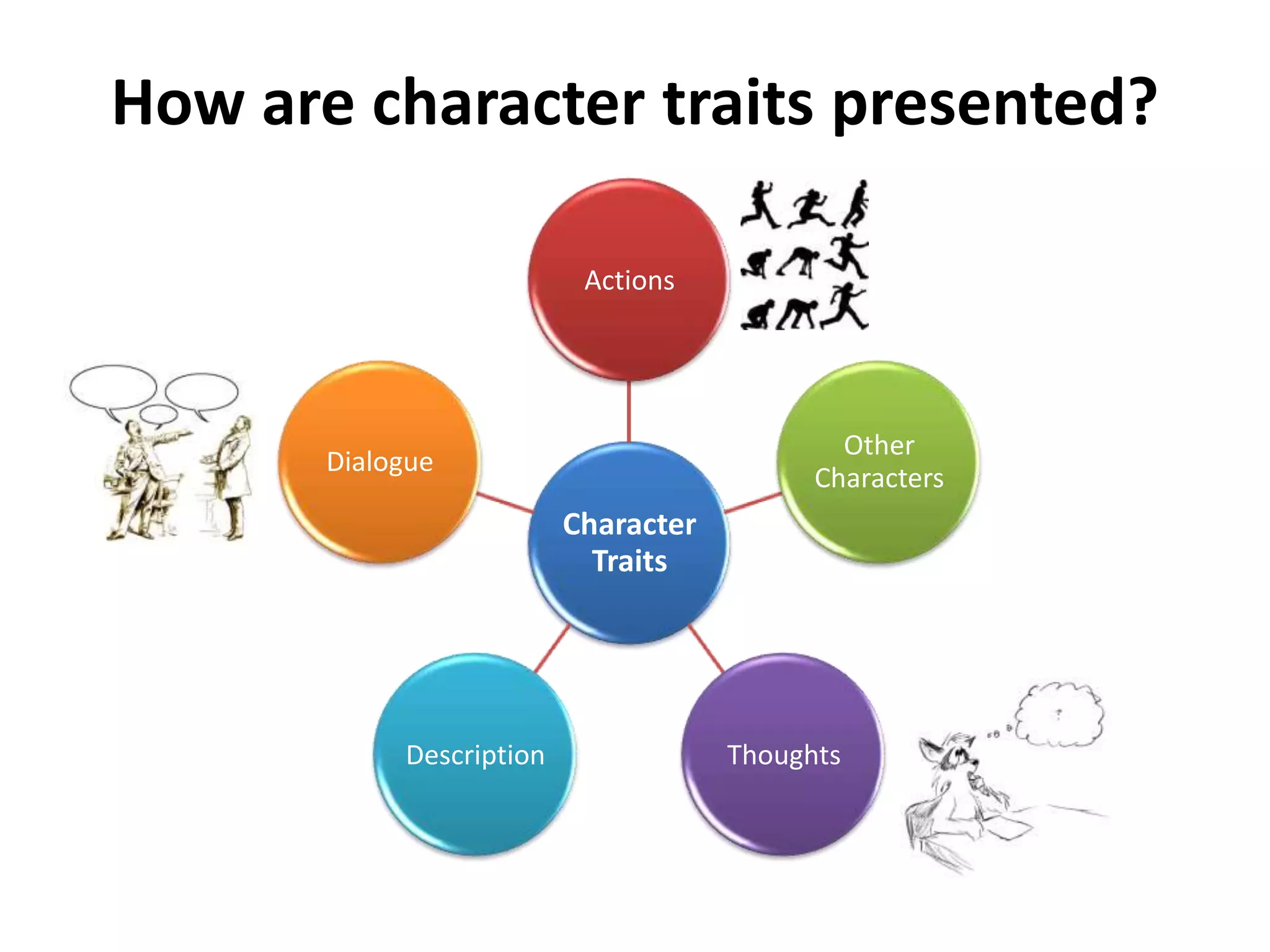 Two Types of CharacterizationDirect Characterizationthe writer makes direct statements about a character’s personality and tells what the character is like.  Think adjectives.Indirect Characterizationthe writer reveals information about a character and his/her personality through that character’s thoughts, words, and actions, along with how other characters respond to that character, including what they think and say about him/her.  Think verbs.DescriptionsActions