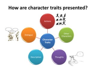 Two Types of CharacterizationDirect Characterizationthe writer makes direct statements about a character’s personality and tells what the character is like.  Think adjectives.Indirect Characterizationthe writer reveals information about a character and his/her personality through that character’s thoughts, words, and actions, along with how other characters respond to that character, including what they think and say about him/her.  Think verbs.DescriptionsActions