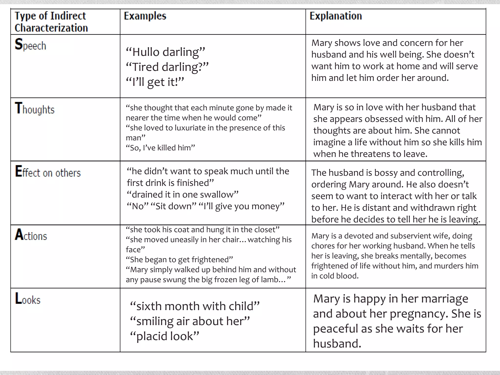 “Hullo darling” 
“Tired darling?” 
“I’ll get it!” 
Mary shows love and concern for her 
husband and his well being. She doesn’t 
want him to work at home and will serve 
him and let him order her around. 
“she thought that each minute gone by made it 
nearer the time when he would come” 
“she loved to luxuriate in the presence of this 
man” 
“So, I’ve killed him” 
Mary is so in love with her husband that 
she appears obsessed with him. All of her 
thoughts are about him. She cannot 
imagine a life without him so she kills him 
when he threatens to leave. 
“sixth month with child” 
“smiling air about her” 
“placid look” 
Mary is happy in her marriage 
and about her pregnancy. She is 
peaceful as she waits for her 
husband. 
“he didn’t want to speak much until the 
first drink is finished” 
“drained it in one swallow” 
“No” “Sit down” “I’ll give you money” 
The husband is bossy and controlling, 
ordering Mary around. He also doesn’t 
seem to want to interact with her or talk 
to her. He is distant and withdrawn right 
before he decides to tell her he is leaving. 
“she took his coat and hung it in the closet” 
“she moved uneasily in her chair…watching his 
face” 
“She began to get frightened” 
“Mary simply walked up behind him and without 
any pause swung the big frozen leg of lamb…” 
Mary is a devoted and subservient wife, doing 
chores for her working husband. When he tells 
her is leaving, she breaks mentally, becomes 
frightened of life without him, and murders him 
in cold blood. 
