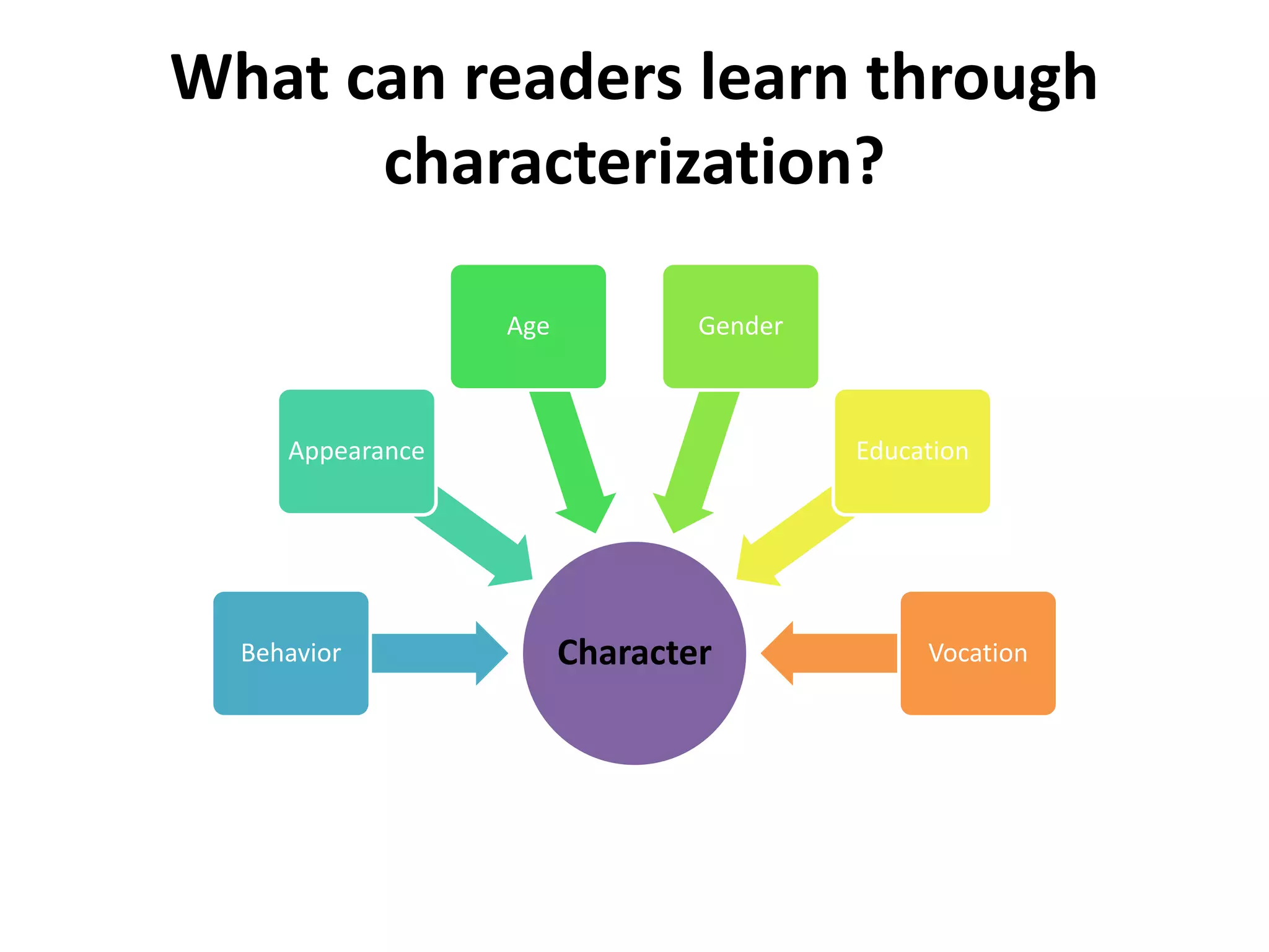 What can readers learn through
characterization?
CharacterBehavior
Appearance
Age Gender
Education
Vocation
 