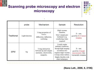 Scanning probe microscopy and electron
microscopy
(Nano Lett., 2006, 6, 2196)
 