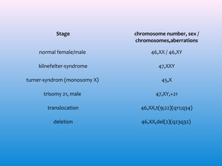 Stage

chromosome number, sex /
chromosomes,aberrations

normal female/male

46,XX / 46,XY

klinefelter-syndrome

47,XXY

turner-syndrom (monosomy X)

45,X

trisomy 21, male

47,XY,+21

translocation

46,XX,t(9;22)(q11;q34)

deletion

46,XX,del(2)(q23q32)

 