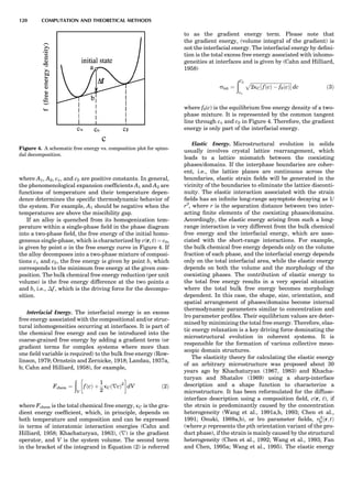where A1, A2, ca, and cb are positive constants. In general,
the phenomenological expansion coefﬁcients A1 and A2 are
functions of temperature and their temperature depen-
dence determines the speciﬁc thermodynamic behavior of
the system. For example, A1 should be negative when the
temperatures are above the miscibility gap.
If an alloy is quenched from its homogenization tem-
perature within a single-phase ﬁeld in the phase diagram
into a two-phase ﬁeld, the free energy of the initial homo-
geneous single-phase, which is characterized by c(r, t) ¼ c0,
is given by point a in the free energy curve in Figure 4. If
the alloy decomposes into a two-phase mixture of composi-
tions ca and cb, the free energy is given by point b, which
corresponds to the minimum free energy at the given com-
position. The bulk chemical free energy reduction (per unit
volume) is the free energy difference at the two points a
and b, i.e., Áf, which is the driving force for the decompo-
sition.
Interfacial Energy. The interfacial energy is an excess
free energy associated with the compositional and/or struc-
tural inhomogeneities occurring at interfaces. It is part of
the chemical free energy and can be introduced into the
coarse-grained free energy by adding a gradient term (or
gradient terms for complex systems where more than
one ﬁeld variable is required) to the bulk free energy (Row-
linson, 1979; Ornstein and Zernicke, 1918; Landau, 1937a,
b; Cahn and Hilliard, 1958), for example,
Fchem ¼
ð
V
fðcÞ þ
1
2
kCðrcÞ2
!
dV ð2Þ
where Fchem is the total chemical free energy, kC is the gra-
dient energy coefﬁcient, which, in principle, depends on
both temperature and composition and can be expressed
in terms of interatomic interaction energies (Cahn and
Hilliard, 1958; Khachaturyan, 1983), (r) is the gradient
operator, and V is the system volume. The second term
in the bracket of the integrand in Equation (2) is referred
to as the gradient energy term. Please note that
the gradient energy, (volume integral of the gradient) is
not the interfacial energy. The interfacial energy by deﬁni-
tion is the total excess free energy associated with inhomo-
geneities at interfaces and is given by (Cahn and Hilliard,
1958)
sint ¼
ðCb
ca
ﬃﬃﬃﬃﬃﬃﬃﬃﬃﬃﬃﬃﬃﬃﬃﬃﬃﬃﬃﬃﬃﬃﬃﬃﬃﬃﬃﬃﬃﬃﬃﬃﬃﬃﬃ
2kC½ fðcÞ À f0ðcÞŠ
p
dc ð3Þ
where f0(c) is the equilibrium free energy density of a two-
phase mixture. It is represented by the common tangent
line through ca and cb in Figure 4. Therefore, the gradient
energy is only part of the interfacial energy.
Elastic Energy. Microstructural evolution in solids
usually involves crystal lattice rearrangement, which
leads to a lattice mismatch between the coexisting
phases/domains. If the interphase boundaries are coher-
ent, i.e., the lattice planes are continuous across the
boundaries, elastic strain ﬁelds will be generated in the
vicinity of the boundaries to eliminate the lattice disconti-
nuity. The elastic interaction associated with the strain
ﬁelds has an inﬁnite long-range asymptote decaying as 1/
r3
, where r is the separation distance between two inter-
acting ﬁnite elements of the coexisting phases/domains.
Accordingly, the elastic energy arising from such a long-
range interaction is very different from the bulk chemical
free energy and the interfacial energy, which are asso-
ciated with the short-range interactions. For example,
the bulk chemical free energy depends only on the volume
fraction of each phase, and the interfacial energy depends
only on the total interfacial area, while the elastic energy
depends on both the volume and the morphology of the
coexisting phases. The contribution of elastic energy to
the total free energy results in a very special situation
where the total bulk free energy becomes morphology
dependent. In this case, the shape, size, orientation, and
spatial arrangement of phases/domains become internal
thermodynamic parameters similar to concentration and
lro parameter proﬁles. Their equilibrium values are deter-
mined by minimizing the total free energy. Therefore, elas-
tic energy relaxation is a key driving force dominating the
microstructural evolution in coherent systems. It is
responsible for the formation of various collective meso-
scopic domain structures.
The elasticity theory for calculating the elastic energy
of an arbitrary microstructure was proposed about 30
years ago by Khachaturyan (1967, 1983) and Khacha-
turyan and Shatalov (1969) using a sharp-interface
description and a shape function to characterize a
microstructure. It has been reformulated for the diffuse-
interface description using a composition ﬁeld, c(r, t), if
the strain is predominantly caused by the concentration
heterogeneity (Wang et al., 1991a,b, 1993; Chen et al.,
1991; Onuki, 1989a,b), or lro parameter ﬁelds, Z2
pðr; tÞ
(where p represents the pth orientation variant of the pro-
duct phase), if the strain is mainly caused by the structural
heterogeneity (Chen et al., 1992; Wang et al., 1993; Fan
and Chen, 1995a; Wang et al., 1995). The elastic energy
Figure 4. A schematic free energy vs. composition plot for spino-
dal decomposition.
120 COMPUTATION AND THEORETICAL METHODS
 