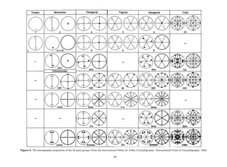 Figure 6. The stereographic projections of the 32 point groups. From the International Tables for X-Ray Crystallography. (International Union of Crystallography, 1952).
43
 