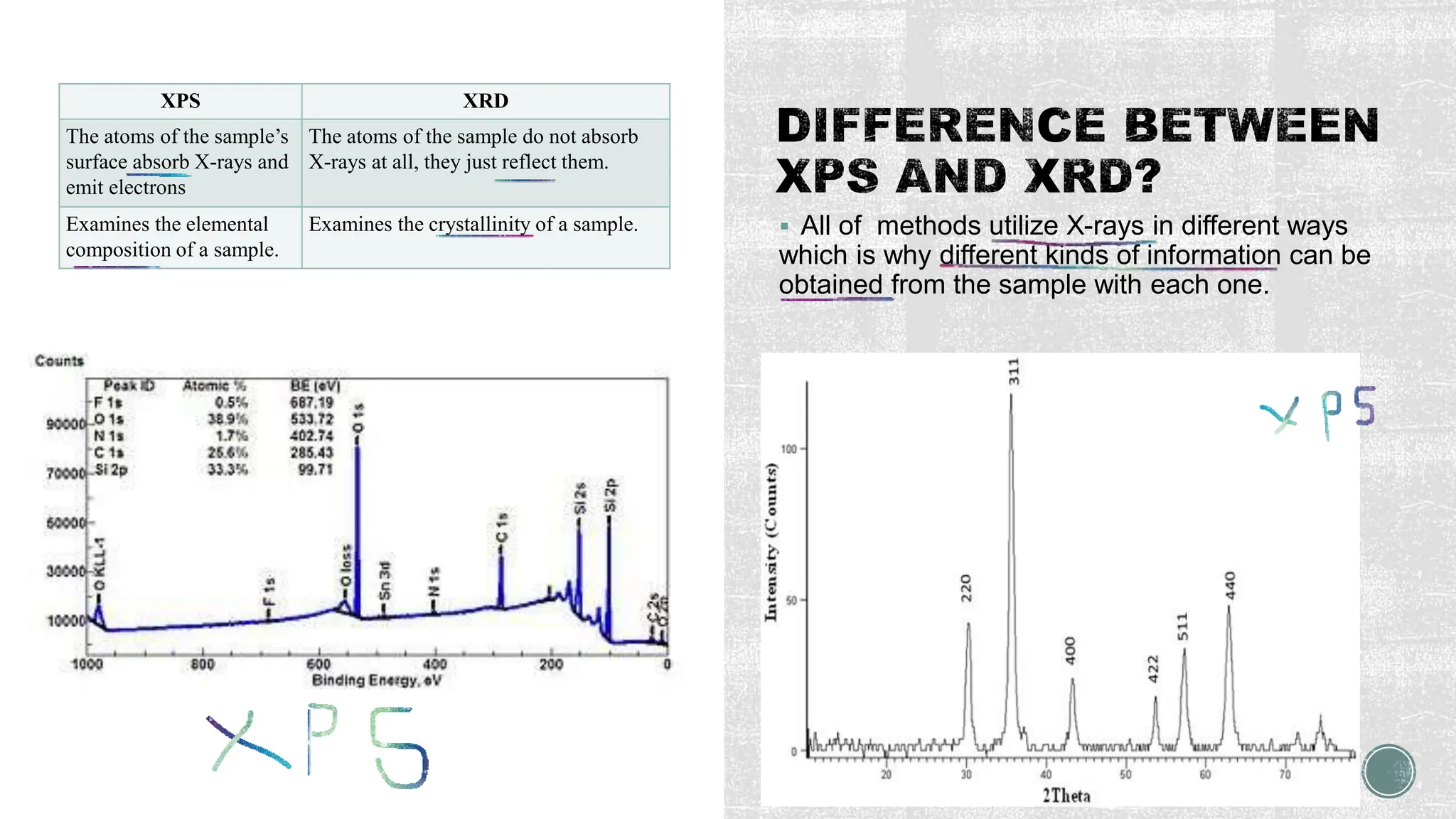  All of methods utilize X-rays in different ways
which is why different kinds of information can be
obtained from the sample with each one.
XPS XRD
The atoms of the sample’s
surface absorb X-rays and
emit electrons
The atoms of the sample do not absorb
X-rays at all, they just reflect them.
Examines the elemental
composition of a sample.
Examines the crystallinity of a sample.
 