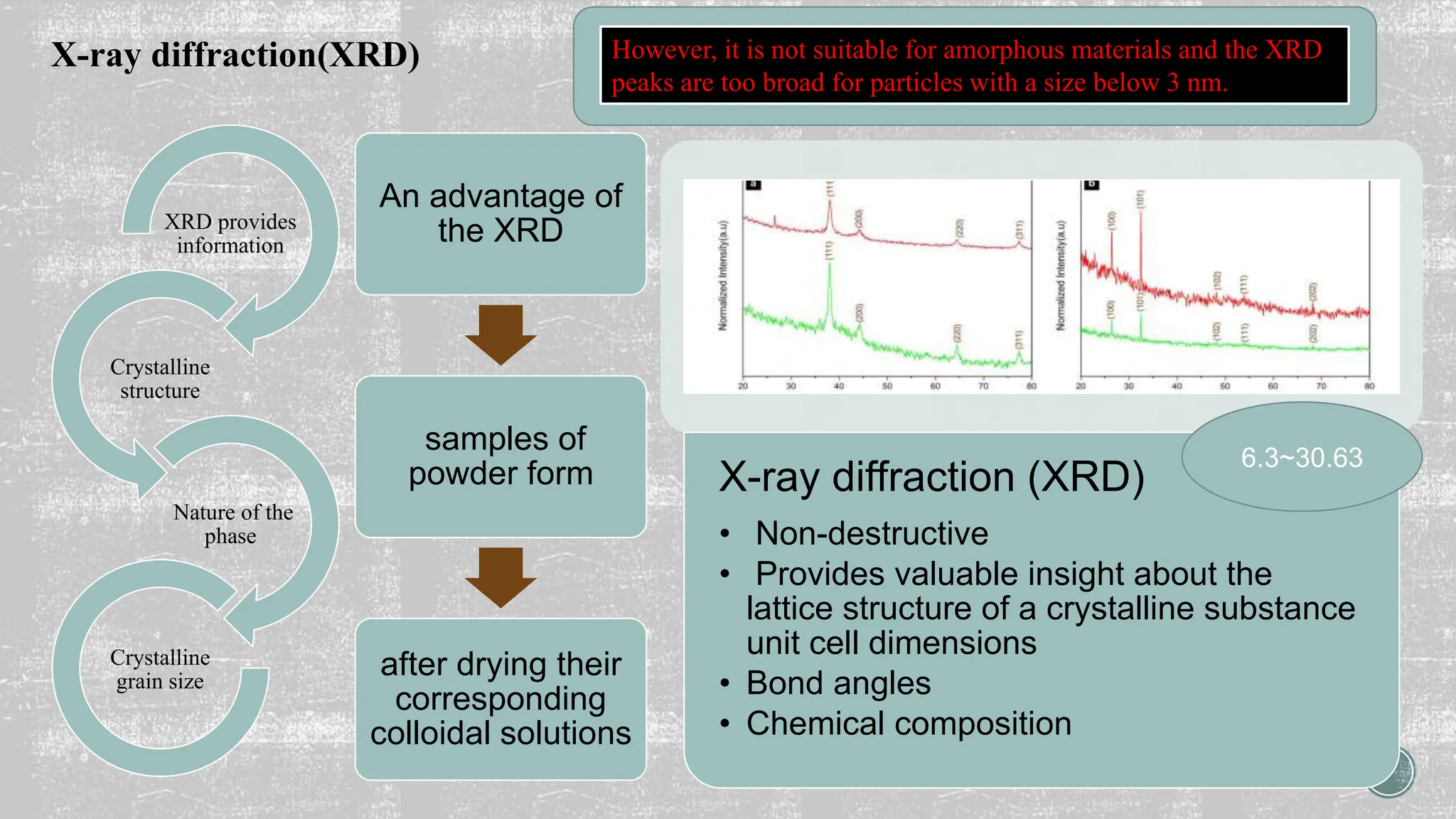 XRD provides
information
Crystalline
structure
Nature of the
phase
Crystalline
grain size
X-ray diffraction(XRD)
An advantage of
the XRD
samples of
powder form
after drying their
corresponding
colloidal solutions
However, it is not suitable for amorphous materials and the XRD
peaks are too broad for particles with a size below 3 nm.
X-ray diffraction (XRD)
• Non-destructive
• Provides valuable insight about the
lattice structure of a crystalline substance
unit cell dimensions
• Bond angles
• Chemical composition
6.3~30.63
 