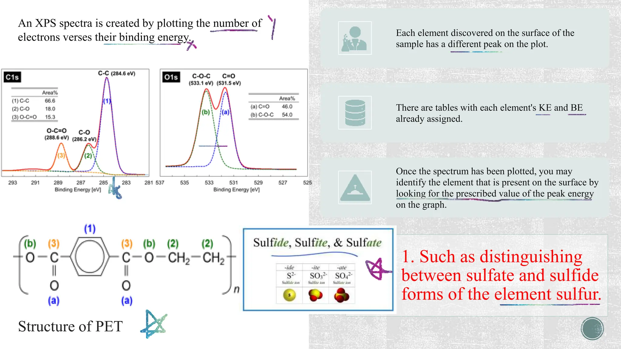 1. Such as distinguishing
between sulfate and sulfide
forms of the element sulfur.
An XPS spectra is created by plotting the number of
electrons verses their binding energy. Each element discovered on the surface of the
sample has a different peak on the plot.
There are tables with each element's KE and BE
already assigned.
Once the spectrum has been plotted, you may
identify the element that is present on the surface by
looking for the prescribed value of the peak energy
on the graph.
Structure of PET
 
