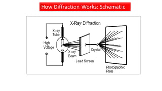 NaCl
How Diffraction Works: Schematic
 