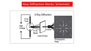NaCl
How Diffraction Works: Schematic
 
