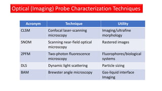 Optical(Imaging) Probe Characterization Techniques
Optical (Imaging) Probe Characterization Techniques
Acronym Technique Utility
CLSM Confocal laser-scanning
microscopy
Imaging/ultrafine
morphology
SNOM Scanning near-field optical
microscopy
Rastered images
2PFM Two-photon fluorescence
microscopy
Fluorophores/biological
systems
DLS Dynamic light scattering Particle sizing
BAM Brewster angle microscopy Gas-liquid interface
Imaging
 