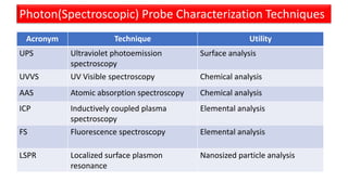 Photon(Spectroscopic) Probe Characterization Techniques
Acronym Technique Utility
UPS Ultraviolet photoemission
spectroscopy
Surface analysis
UVVS UV Visible spectroscopy Chemical analysis
AAS Atomic absorption spectroscopy Chemical analysis
ICP Inductively coupled plasma
spectroscopy
Elemental analysis
FS Fluorescence spectroscopy Elemental analysis
LSPR Localized surface plasmon
resonance
Nanosized particle analysis
 