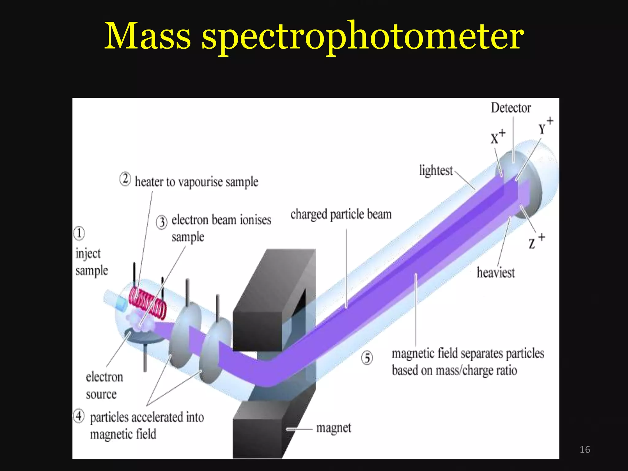 Mass spectrophotometer
16
 