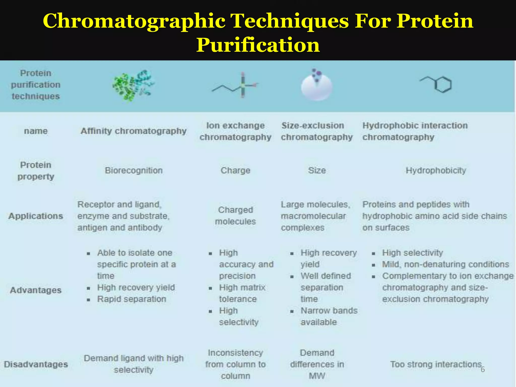 Chromatographic Techniques For Protein
Purification
6
 