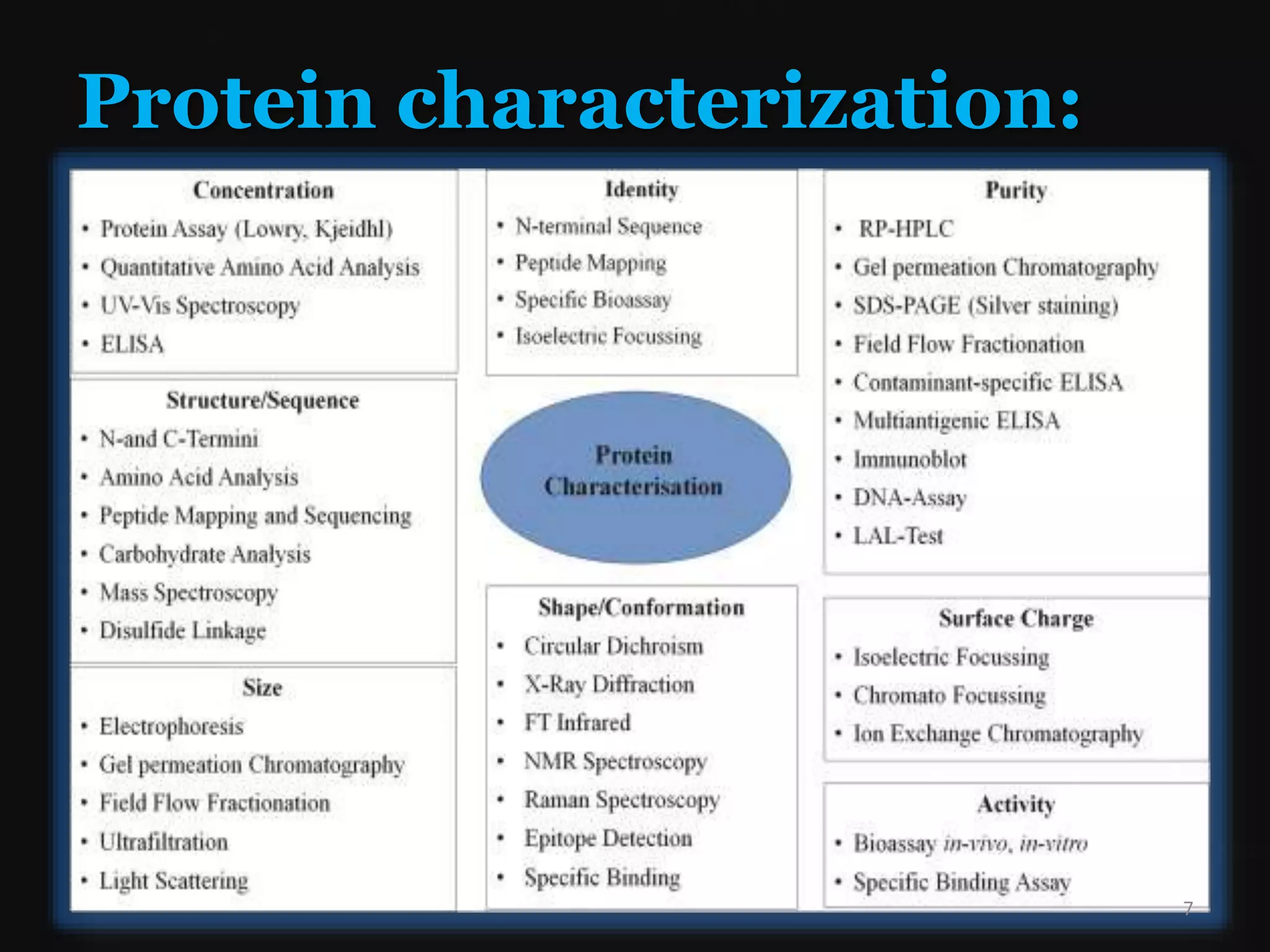 Protein characterization:
• The characterization of protein, which can be
based on protein size, shape, and sequence
concentration, and physiochemical properties
such as isoelectric point, molecular weight,
relative hydrophobicity, and spectral analysis.
7
 