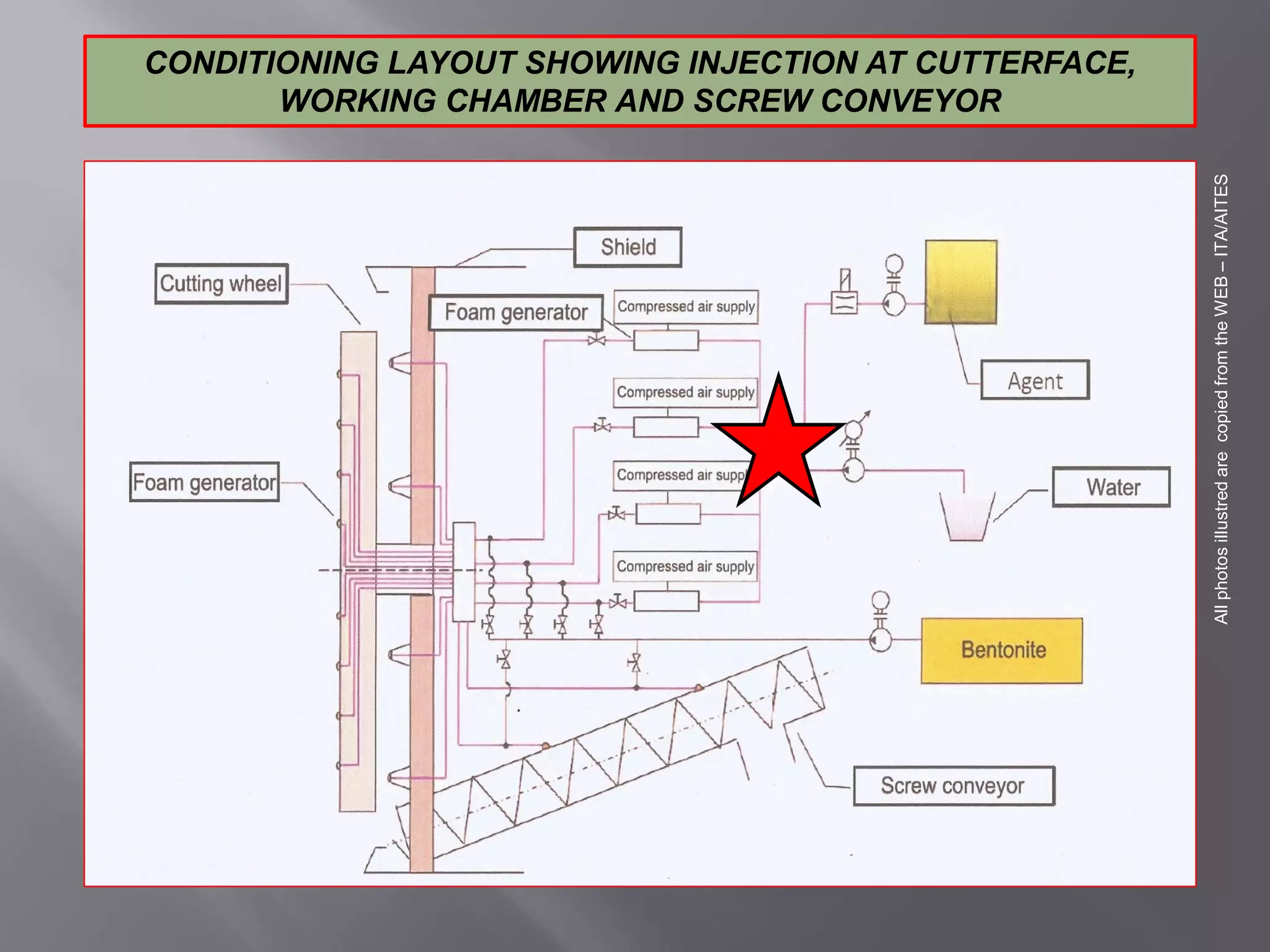 CONDITIONING LAYOUT SHOWING INJECTION AT CUTTERFACE,
WORKING CHAMBER AND SCREW CONVEYOR
AllphotosillustredarecopiedfromtheWEB–ITA/AITES
 