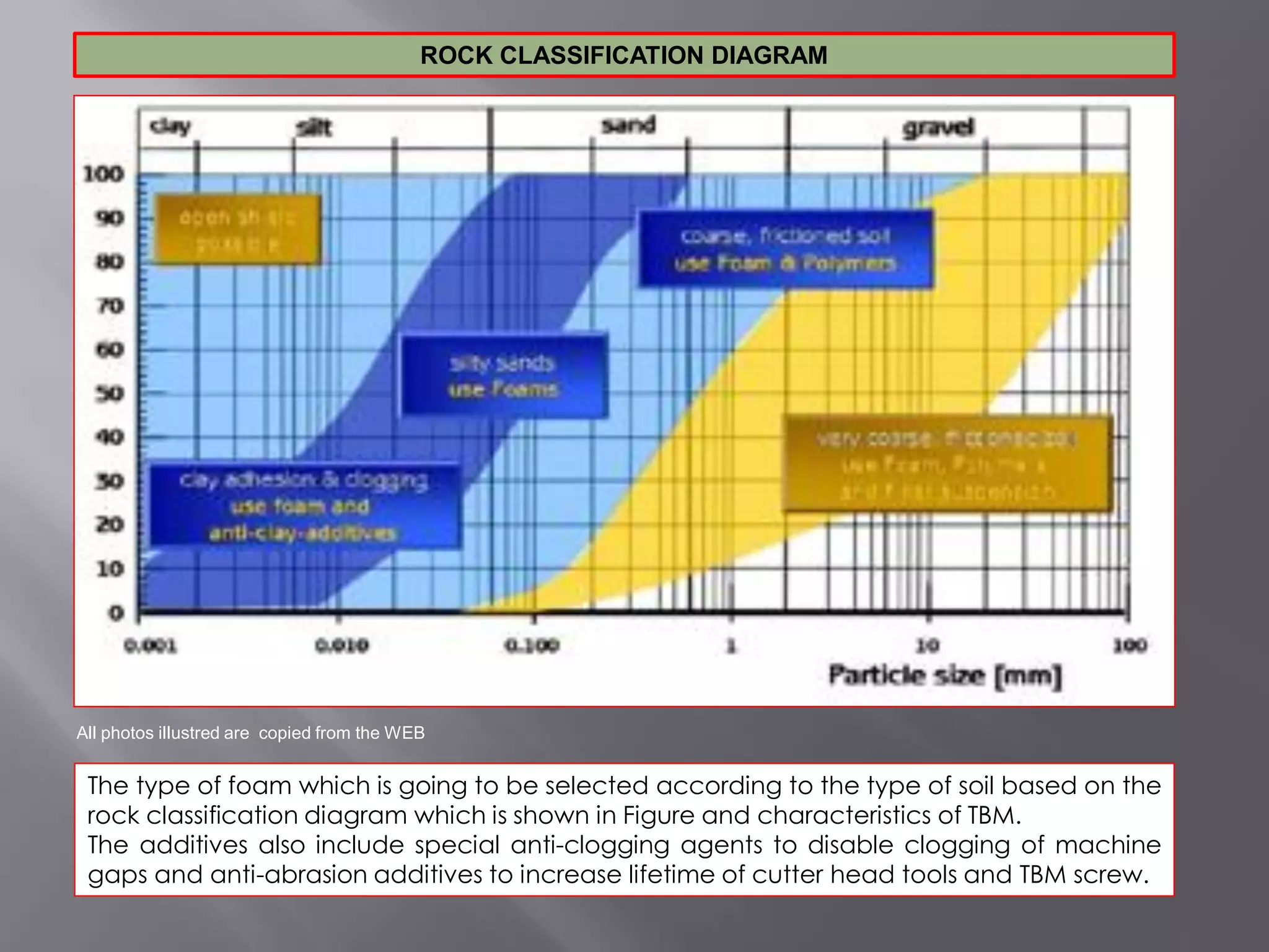 ROCK CLASSIFICATION DIAGRAM
The type of foam which is going to be selected according to the type of soil based on the
rock classification diagram which is shown in Figure and characteristics of TBM.
The additives also include special anti-clogging agents to disable clogging of machine
gaps and anti-abrasion additives to increase lifetime of cutter head tools and TBM screw.
All photos illustred are copied from the WEB
 