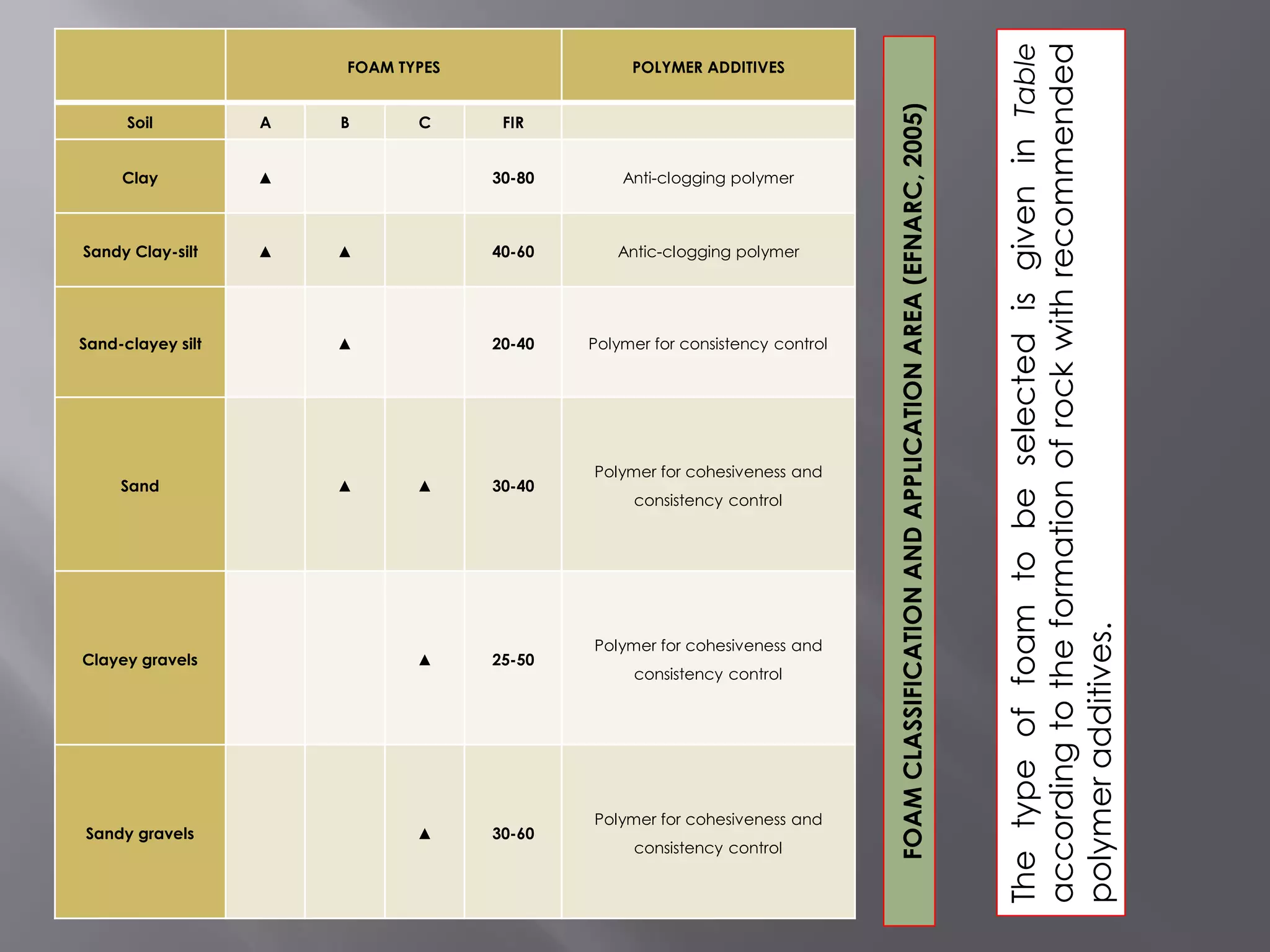 FOAM TYPES POLYMER ADDITIVES
Soil A B C FIR
Clay ▲ 30-80 Anti-clogging polymer
Sandy Clay-silt ▲ ▲ 40-60 Antic-clogging polymer
Sand-clayey silt ▲ 20-40 Polymer for consistency control
Sand ▲ ▲ 30-40
Polymer for cohesiveness and
consistency control
Clayey gravels ▲ 25-50
Polymer for cohesiveness and
consistency control
Sandy gravels ▲ 30-60
Polymer for cohesiveness and
consistency control
FOAMCLASSIFICATIONANDAPPLICATIONAREA(EFNARC,2005)
ThetypeoffoamtobeselectedisgiveninTable
accordingtotheformationofrockwithrecommended
polymeradditives.
 