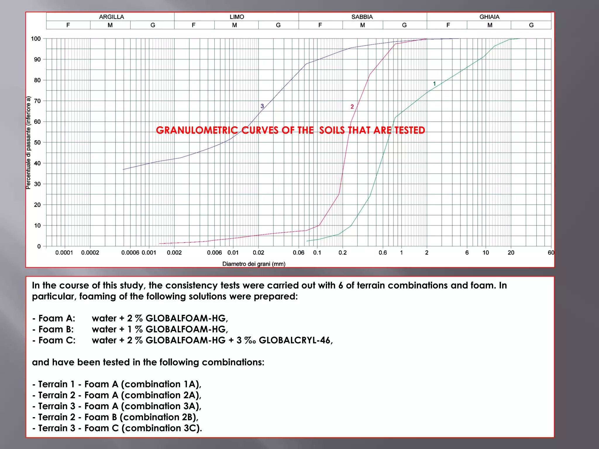 In the course of this study, the consistency tests were carried out with 6 of terrain combinations and foam. In
particular, foaming of the following solutions were prepared:
- Foam A: water + 2 % GLOBALFOAM-HG,
- Foam B: water + 1 % GLOBALFOAM-HG,
- Foam C: water + 2 % GLOBALFOAM-HG + 3 ‰ GLOBALCRYL-46,
and have been tested in the following combinations:
- Terrain 1 - Foam A (combination 1A),
- Terrain 2 - Foam A (combination 2A),
- Terrain 3 - Foam A (combination 3A),
- Terrain 2 - Foam B (combination 2B),
- Terrain 3 - Foam C (combination 3C).
GRANULOMETRIC CURVES OF THE SOILS THAT ARE TESTED
 