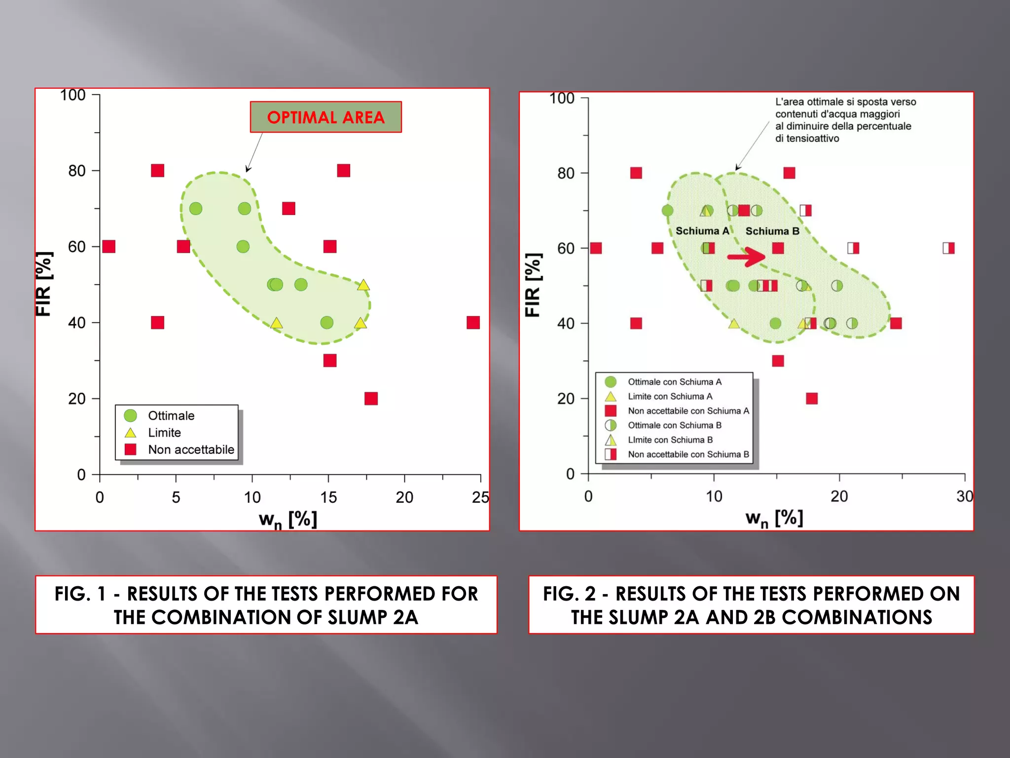FIG. 1 - RESULTS OF THE TESTS PERFORMED FOR
THE COMBINATION OF SLUMP 2A
FIG. 2 - RESULTS OF THE TESTS PERFORMED ON
THE SLUMP 2A AND 2B COMBINATIONS
OPTIMAL AREA
 