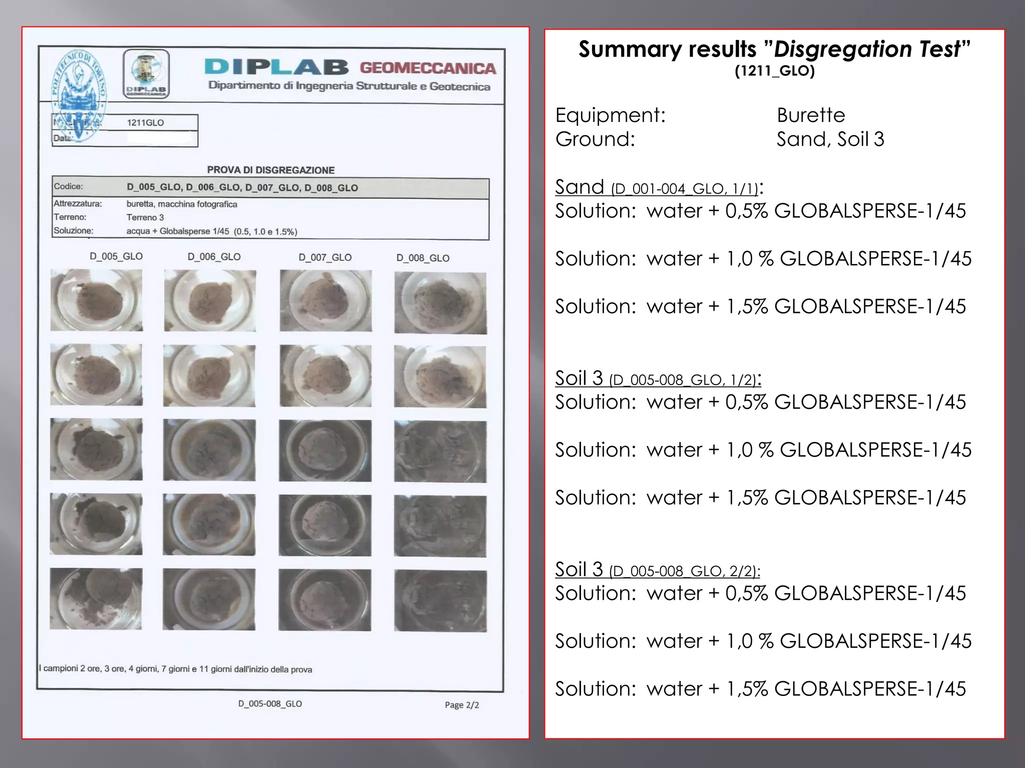 Summary results ”Disgregation Test”
(1211_GLO)
Equipment: Burette
Ground: Sand, Soil 3
Sand (D_001-004_GLO, 1/1):
Solution: water + 0,5% GLOBALSPERSE-1/45
Solution: water + 1,0 % GLOBALSPERSE-1/45
Solution: water + 1,5% GLOBALSPERSE-1/45
Soil 3 (D_005-008_GLO, 1/2):
Solution: water + 0,5% GLOBALSPERSE-1/45
Solution: water + 1,0 % GLOBALSPERSE-1/45
Solution: water + 1,5% GLOBALSPERSE-1/45
Soil 3 (D_005-008_GLO, 2/2):
Solution: water + 0,5% GLOBALSPERSE-1/45
Solution: water + 1,0 % GLOBALSPERSE-1/45
Solution: water + 1,5% GLOBALSPERSE-1/45
 