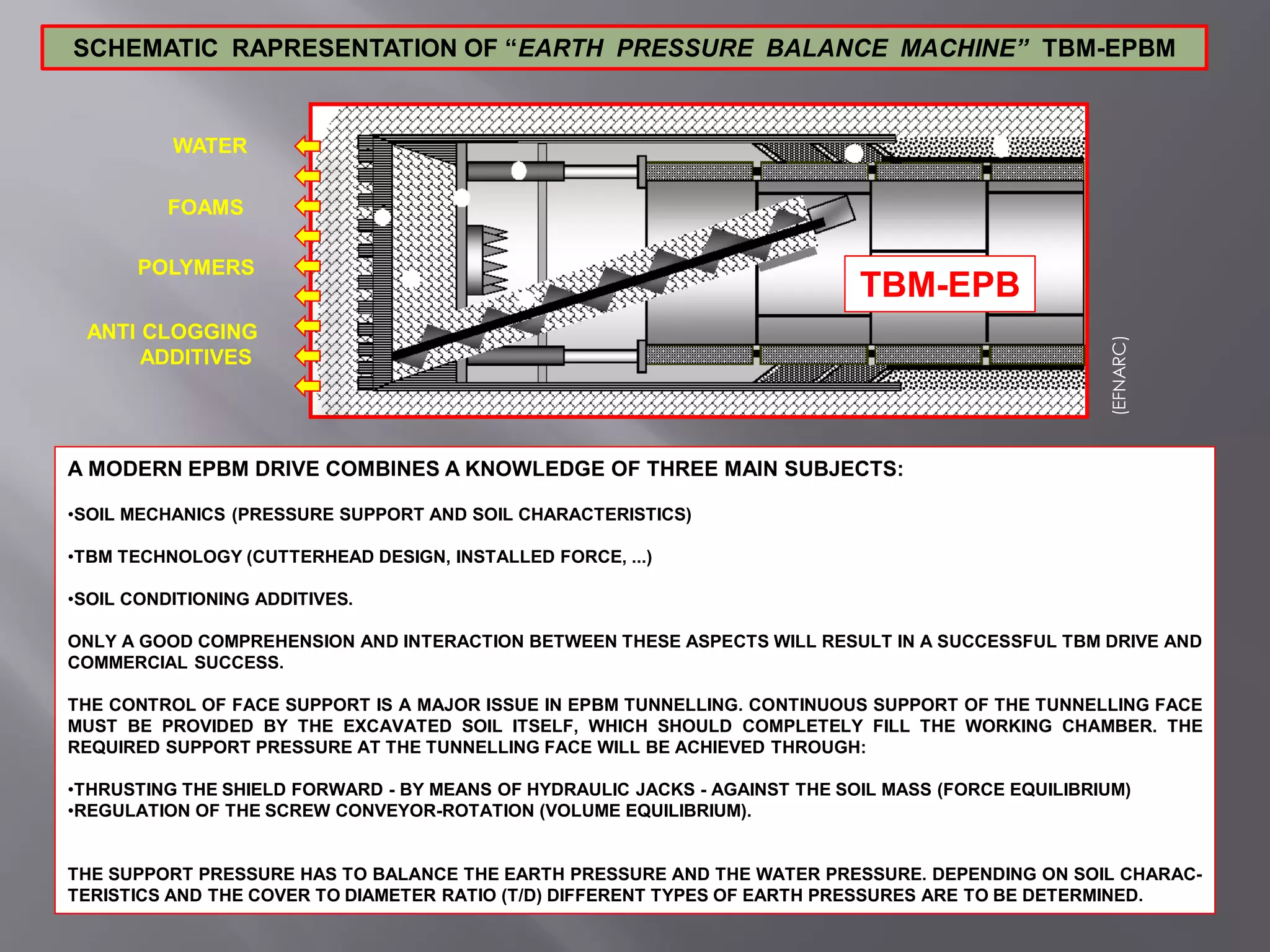 SCHEMATIC RAPRESENTATION OF “EARTH PRESSURE BALANCE MACHINE” TBM-EPBM
A MODERN EPBM DRIVE COMBINES A KNOWLEDGE OF THREE MAIN SUBJECTS:
•SOIL MECHANICS (PRESSURE SUPPORT AND SOIL CHARACTERISTICS)
•TBM TECHNOLOGY (CUTTERHEAD DESIGN, INSTALLED FORCE, ...)
•SOIL CONDITIONING ADDITIVES.
ONLY A GOOD COMPREHENSION AND INTERACTION BETWEEN THESE ASPECTS WILL RESULT IN A SUCCESSFUL TBM DRIVE AND
COMMERCIAL SUCCESS.
THE CONTROL OF FACE SUPPORT IS A MAJOR ISSUE IN EPBM TUNNELLING. CONTINUOUS SUPPORT OF THE TUNNELLING FACE
MUST BE PROVIDED BY THE EXCAVATED SOIL ITSELF, WHICH SHOULD COMPLETELY FILL THE WORKING CHAMBER. THE
REQUIRED SUPPORT PRESSURE AT THE TUNNELLING FACE WILL BE ACHIEVED THROUGH:
•THRUSTING THE SHIELD FORWARD - BY MEANS OF HYDRAULIC JACKS - AGAINST THE SOIL MASS (FORCE EQUILIBRIUM)
•REGULATION OF THE SCREW CONVEYOR-ROTATION (VOLUME EQUILIBRIUM).
THE SUPPORT PRESSURE HAS TO BALANCE THE EARTH PRESSURE AND THE WATER PRESSURE. DEPENDING ON SOIL CHARAC-
TERISTICS AND THE COVER TO DIAMETER RATIO (T/D) DIFFERENT TYPES OF EARTH PRESSURES ARE TO BE DETERMINED.
POLYMERS
WATER
FOAMS
ANTI CLOGGING
ADDITIVES
TBM-EPB
(EFNARC)
 