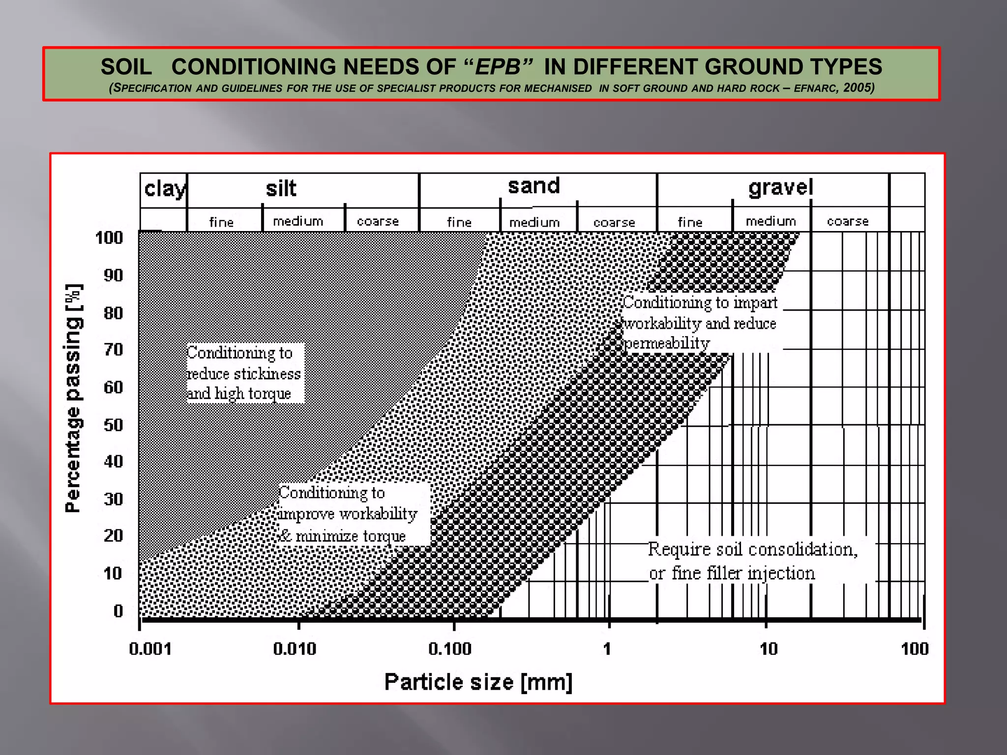 SOIL CONDITIONING NEEDS OF “EPB” IN DIFFERENT GROUND TYPES
(SPECIFICATION AND GUIDELINES FOR THE USE OF SPECIALIST PRODUCTS FOR MECHANISED IN SOFT GROUND AND HARD ROCK – EFNARC, 2005)
 