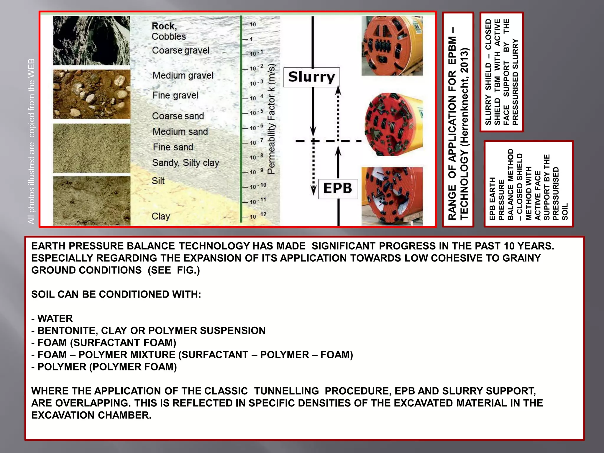 RANGEOFAPPLICATIONFOREPBM–
TECHNOLOGY(Herrenknecht,2013)
EARTH PRESSURE BALANCE TECHNOLOGY HAS MADE SIGNIFICANT PROGRESS IN THE PAST 10 YEARS.
ESPECIALLY REGARDING THE EXPANSION OF ITS APPLICATION TOWARDS LOW COHESIVE TO GRAINY
GROUND CONDITIONS (SEE FIG.)
SOIL CAN BE CONDITIONED WITH:
- WATER
- BENTONITE, CLAY OR POLYMER SUSPENSION
- FOAM (SURFACTANT FOAM)
- FOAM – POLYMER MIXTURE (SURFACTANT – POLYMER – FOAM)
- POLYMER (POLYMER FOAM)
WHERE THE APPLICATION OF THE CLASSIC TUNNELLING PROCEDURE, EPB AND SLURRY SUPPORT,
ARE OVERLAPPING. THIS IS REFLECTED IN SPECIFIC DENSITIES OF THE EXCAVATED MATERIAL IN THE
EXCAVATION CHAMBER.
EPBEARTH
PRESSURE
BALANCEMETHOD
–CLOSEDSHIELD
METHODWITH
ACTIVEFACE
SUPPORTBYTHE
PRESSURISED
SOIL
SLURRYSHIELD–CLOSED
SHIELDTBMWITHACTIVE
FACESUPPORTBYTHE
PRESSURISEDSLURRY
AllphotosillustredarecopiedfromtheWEB
 