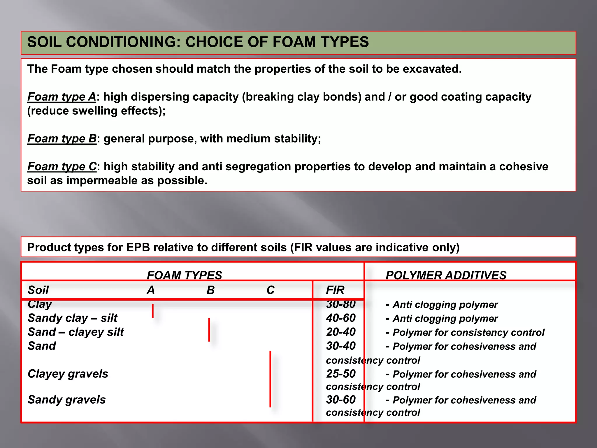 FOAM TYPES POLYMER ADDITIVES
Soil A B C FIR
Clay 30-80 - Anti clogging polymer
Sandy clay – silt 40-60 - Anti clogging polymer
Sand – clayey silt 20-40 - Polymer for consistency control
Sand 30-40 - Polymer for cohesiveness and
consistency control
Clayey gravels 25-50 - Polymer for cohesiveness and
consistency control
Sandy gravels 30-60 - Polymer for cohesiveness and
consistency control
Product types for EPB relative to different soils (FIR values are indicative only)
The Foam type chosen should match the properties of the soil to be excavated.
Foam type A: high dispersing capacity (breaking clay bonds) and / or good coating capacity
(reduce swelling effects);
Foam type B: general purpose, with medium stability;
Foam type C: high stability and anti segregation properties to develop and maintain a cohesive
soil as impermeable as possible.
SOIL CONDITIONING: CHOICE OF FOAM TYPES
 