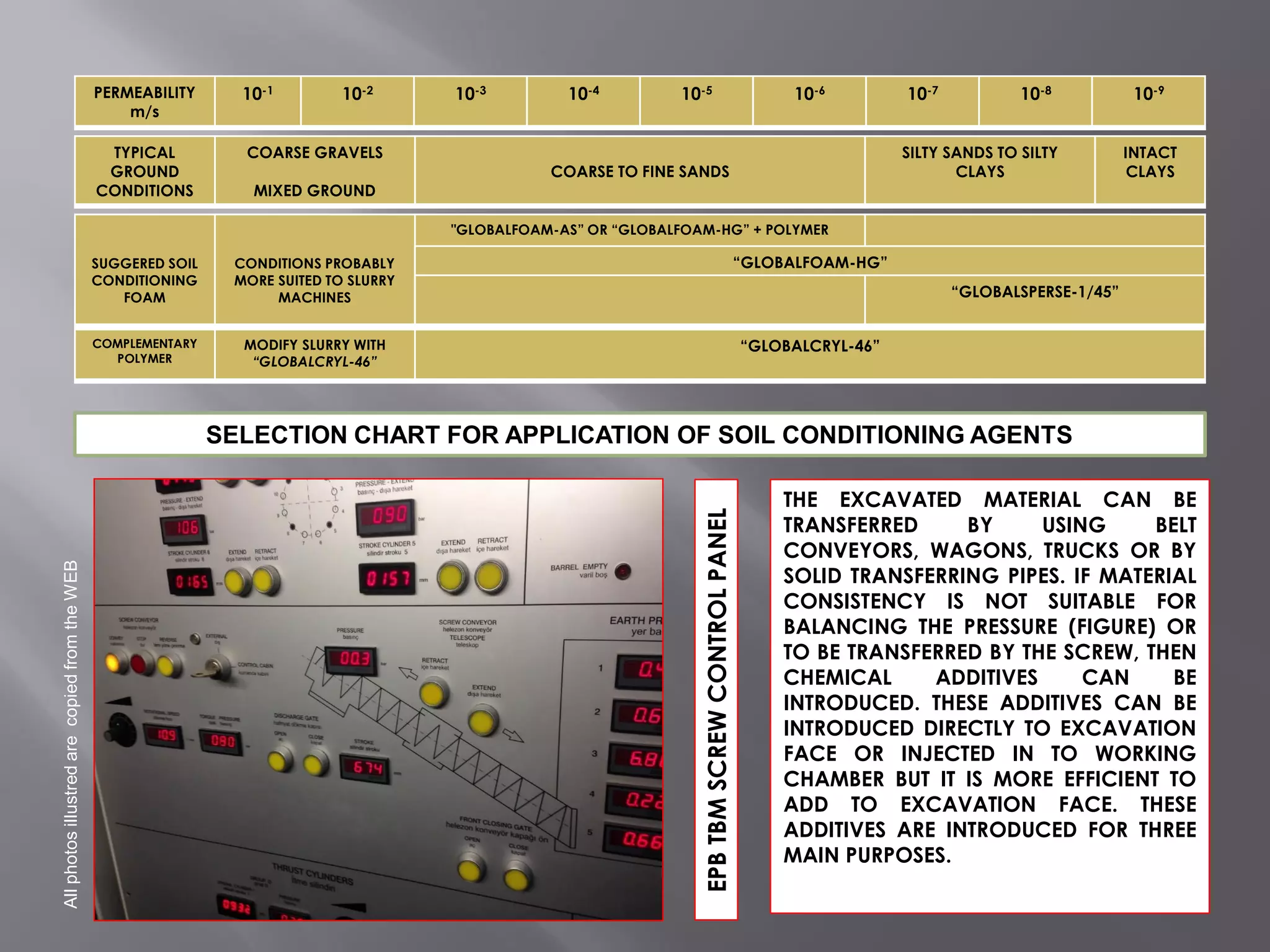 PERMEABILITY
m/s
10-1 10-2 10-3 10-4 10-5 10-6 10-7 10-8 10-9
TYPICAL
GROUND
CONDITIONS
COARSE GRAVELS
MIXED GROUND
COARSE TO FINE SANDS
SILTY SANDS TO SILTY
CLAYS
INTACT
CLAYS
SUGGERED SOIL
CONDITIONING
FOAM
CONDITIONS PROBABLY
MORE SUITED TO SLURRY
MACHINES
"GLOBALFOAM-AS” OR “GLOBALFOAM-HG” + POLYMER
“GLOBALFOAM-HG”
“GLOBALSPERSE-1/45”
COMPLEMENTARY
POLYMER
MODIFY SLURRY WITH
“GLOBALCRYL-46”
“GLOBALCRYL-46”
SELECTION CHART FOR APPLICATION OF SOIL CONDITIONING AGENTS
EPBTBMSCREWCONTROLPANEL
THE EXCAVATED MATERIAL CAN BE
TRANSFERRED BY USING BELT
CONVEYORS, WAGONS, TRUCKS OR BY
SOLID TRANSFERRING PIPES. IF MATERIAL
CONSISTENCY IS NOT SUITABLE FOR
BALANCING THE PRESSURE (FIGURE) OR
TO BE TRANSFERRED BY THE SCREW, THEN
CHEMICAL ADDITIVES CAN BE
INTRODUCED. THESE ADDITIVES CAN BE
INTRODUCED DIRECTLY TO EXCAVATION
FACE OR INJECTED IN TO WORKING
CHAMBER BUT IT IS MORE EFFICIENT TO
ADD TO EXCAVATION FACE. THESE
ADDITIVES ARE INTRODUCED FOR THREE
MAIN PURPOSES.
AllphotosillustredarecopiedfromtheWEB
 