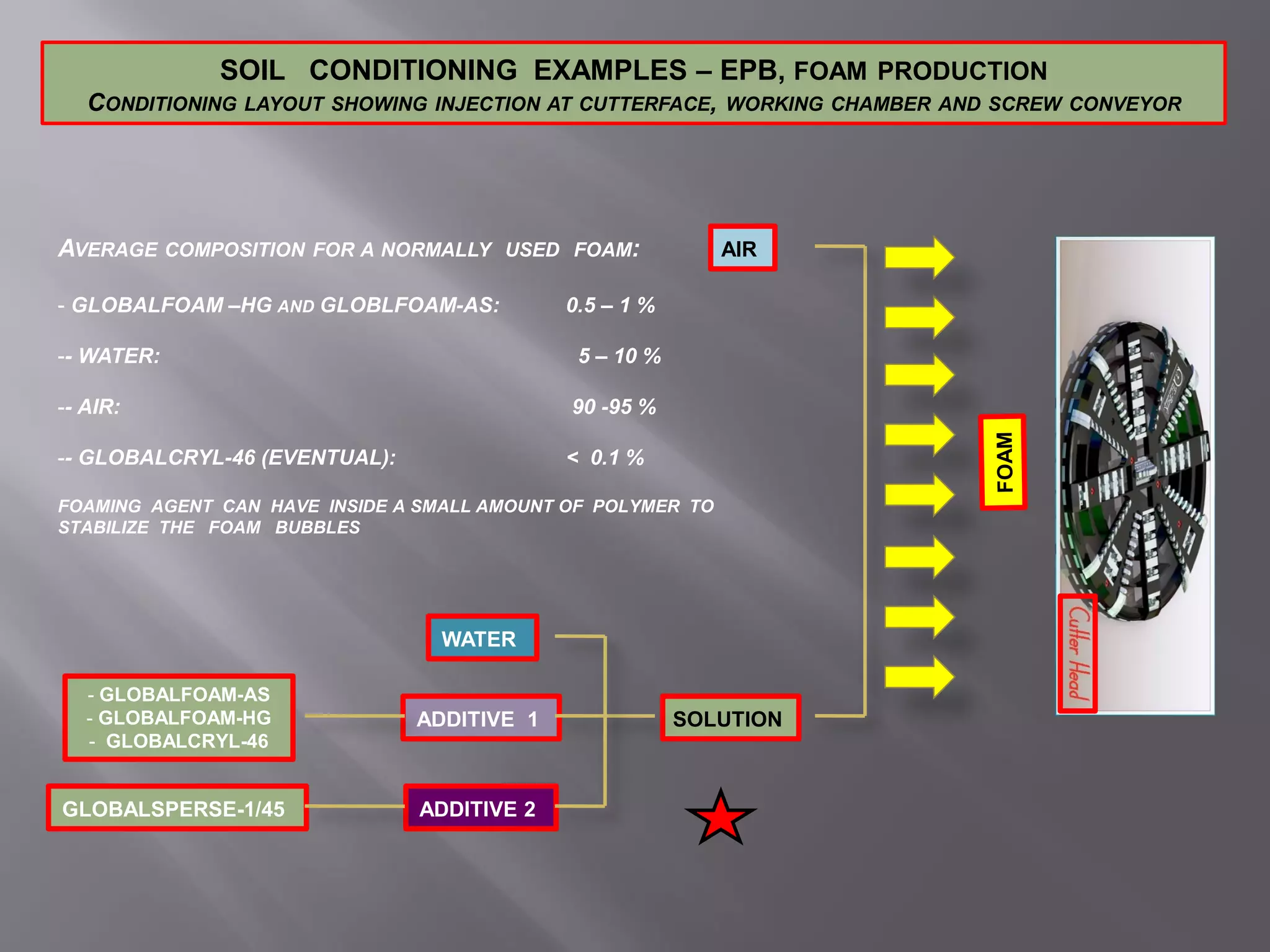GLOBALSPERSE-1/45
- GLOBALFOAM-AS
- GLOBALFOAM-HG
- GLOBALCRYL-46
ADDITIVE 2
ADDITIVE 1
WATER
SOLUTION
AIR
SOIL CONDITIONING EXAMPLES – EPB, FOAM PRODUCTION
CONDITIONING LAYOUT SHOWING INJECTION AT CUTTERFACE, WORKING CHAMBER AND SCREW CONVEYOR
AVERAGE COMPOSITION FOR A NORMALLY USED FOAM:
- GLOBALFOAM –HG AND GLOBLFOAM-AS: 0.5 – 1 %
-- WATER: 5 – 10 %
-- AIR: 90 -95 %
-- GLOBALCRYL-46 (EVENTUAL): < 0.1 %
FOAMING AGENT CAN HAVE INSIDE A SMALL AMOUNT OF POLYMER TO
STABILIZE THE FOAM BUBBLES
 