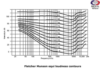 Fletcher Munson equi loudness contours
 