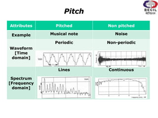 Attributes Pitched Non pitched
Example Musical note Noise
Waveform
[Time
domain]
Periodic Non-periodic
Spectrum
[Frequency
domain]
Lines Continuous
Pitch
 