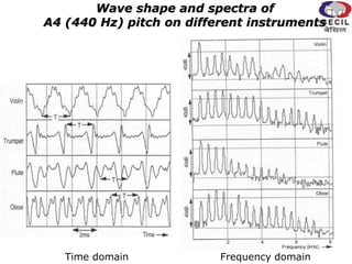 Wave shape and spectra of
A4 (440 Hz) pitch on different instruments
Time domain Frequency domain
 