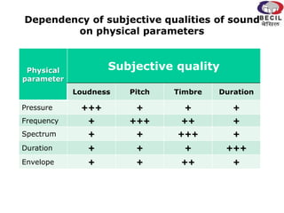 Dependency of subjective qualities of sound
on physical parameters
Physical
parameter
Subjective quality
Loudness Pitch Timbre Duration
Pressure +++ + + +
Frequency + +++ ++ +
Spectrum + + +++ +
Duration + + + +++
Envelope + + ++ +
 