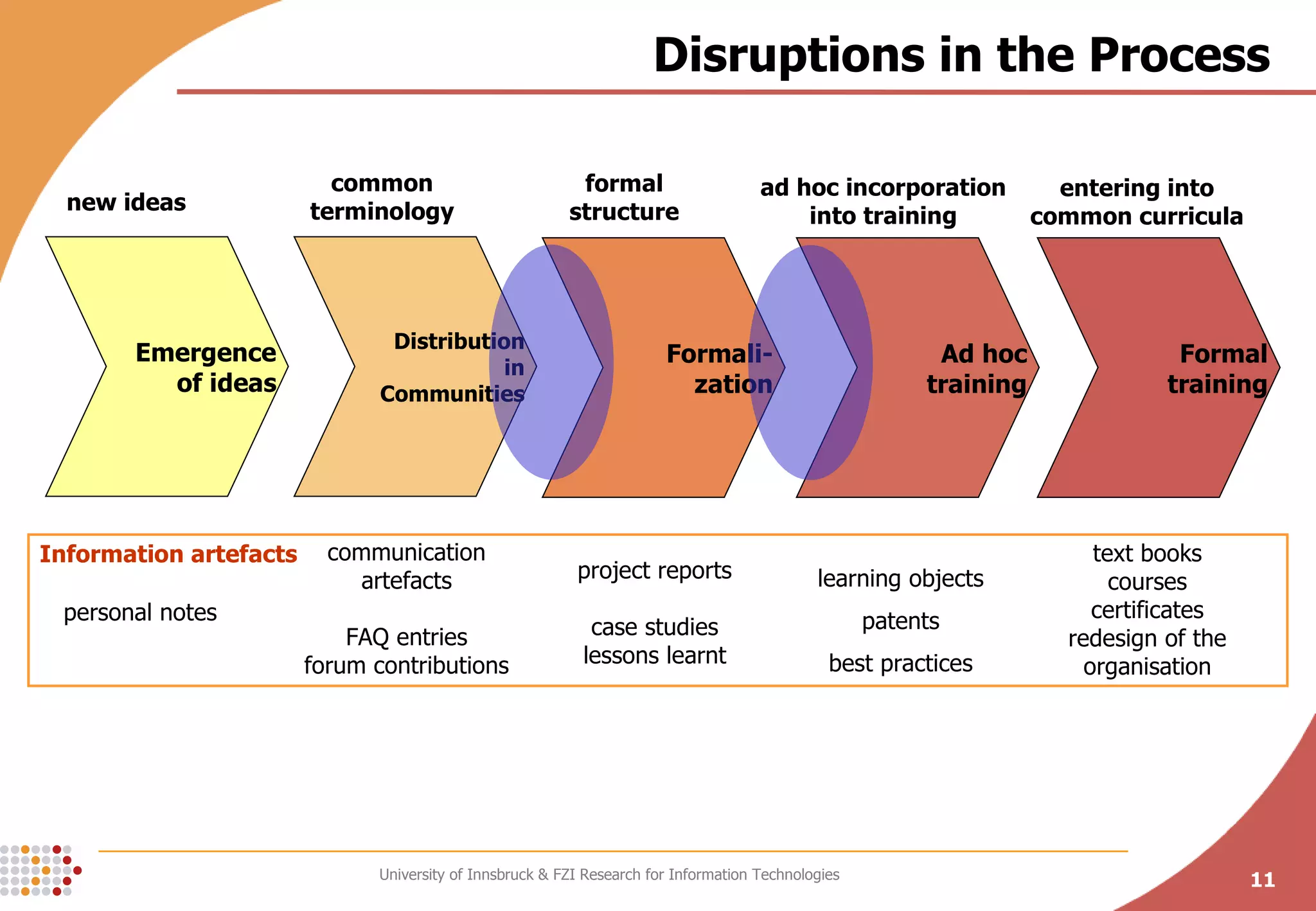 Disruptions in the Process Emergence of ideas Distribution in Communities Formali- zation Formal training new ideas common terminology ad hoc incorporation into training entering into common curricula communication artefacts FAQ entries forum contributions text books courses certificates redesign of the organisation learning objects patents best practices personal notes Ad hoc training project reports case studies lessons learnt formal structure Information artefacts 